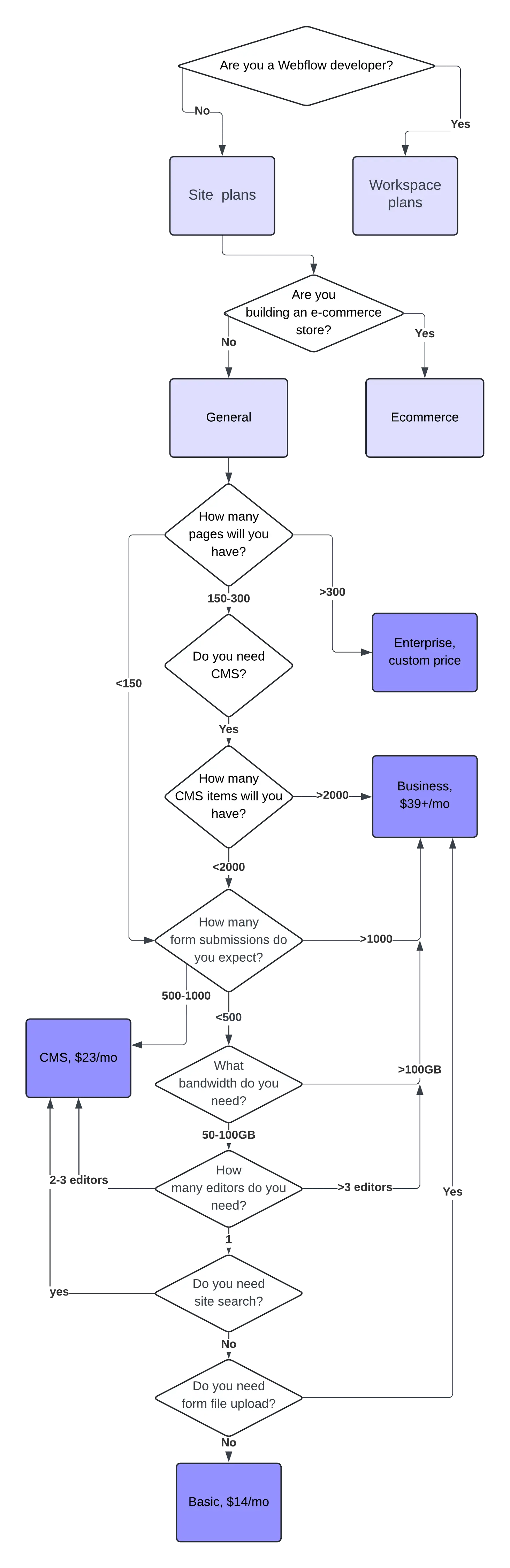 webflow pricing-how to choose Site plans